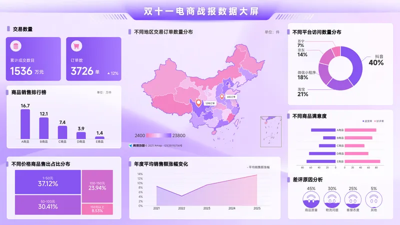 品牌零售全渠道运营数据大屏 - 电商零售数据可视化案例